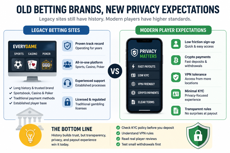 Legacy betting brand comparison graphic showing old sportsbook, casino, and poker platforms beside modern privacy expectations such as crypto payments, VPN tolerance, lower KYC friction, and clearer payout rules.